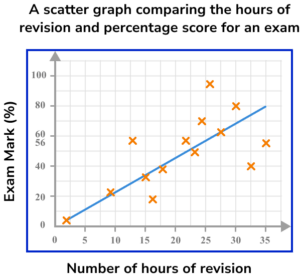Scatter Graphs Practice Question 6