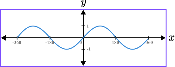 Sketching Graphs example 6 step 3 image 1