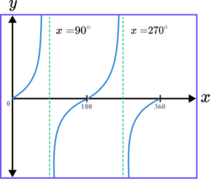Sketching Graphs GCSE Question 3