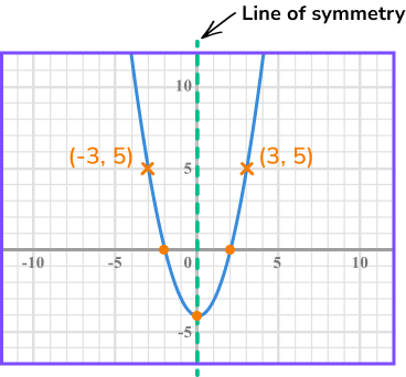 Sketching Graphs image 7