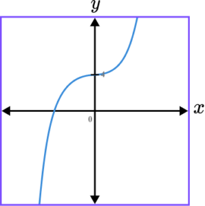 Sketching Graphs practice question 2 correct answer 4