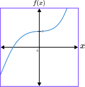 Sketching Graphs practice question 3 correct answer 2