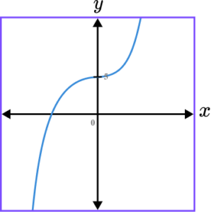 Sketching Graphs practice question 3 correct answer 3