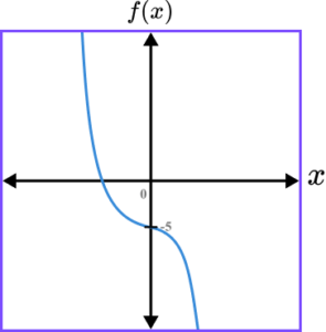 Sketching Graphs practice question 3 correct answer 4