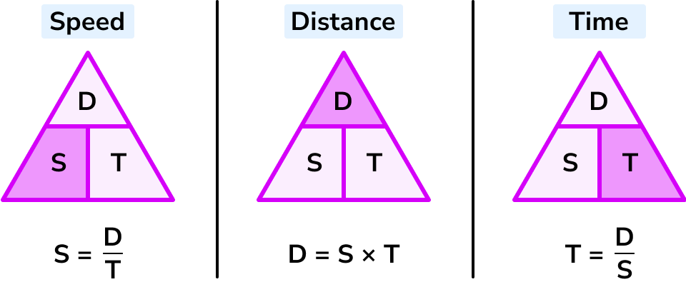 speed distance time image 2