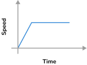 Speed time graphs Practice Question 3 Image 1 (1)