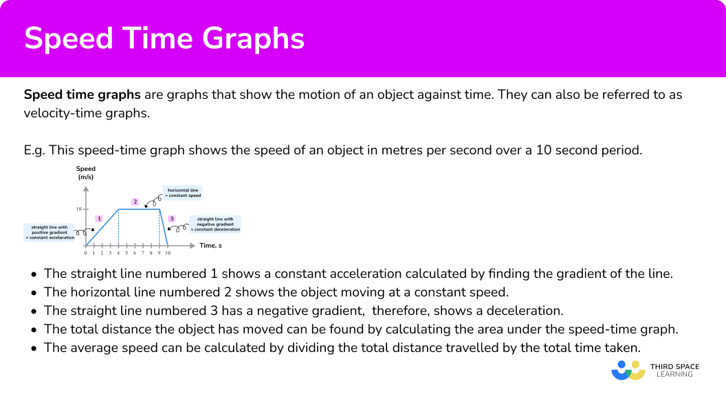 What is a speed time graph?