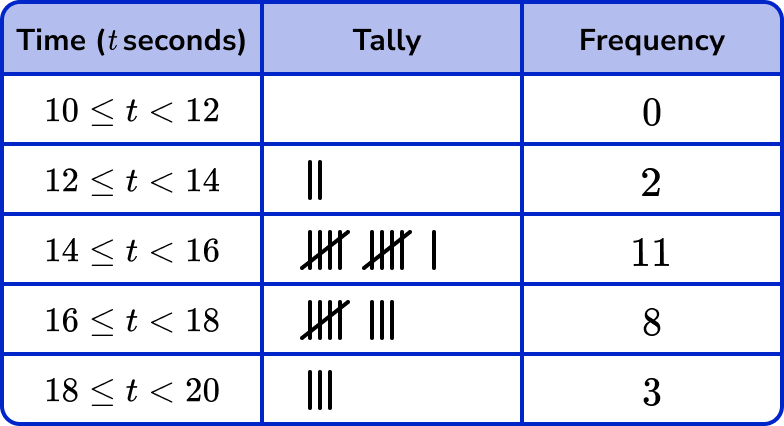 Tally Charts example 4 image 4