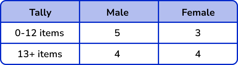Tally Charts example 6 image 4