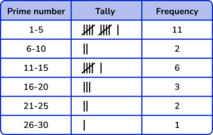 Tally Charts gcse question 1 image 3