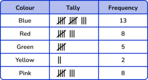 Tally Charts gcse question 2