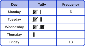 Tally Charts gcse question 3