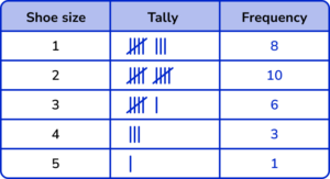 Tally Charts practice question 1 image 6 explanation