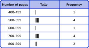 Tally Charts practice question 2 image 3 answer