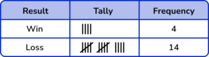 Tally Charts practice question 4 image 2