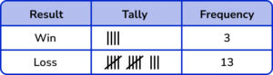 Tally Charts practice question 4 image 3