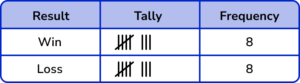 Tally Charts practice question 4 image 4