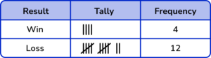 Tally Charts practice question 4 image 5 answer