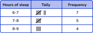 Tally Charts practice question 5 image 5