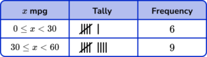 Tally Charts practice question 6 image 2