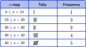 Tally Charts practice question 6 image 3 answer