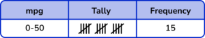 Tally Charts practice question 6 image 5
