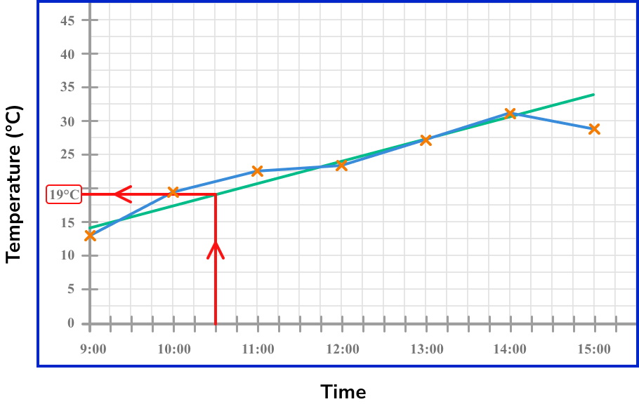 time series graphs drawing a line of best fit image 2