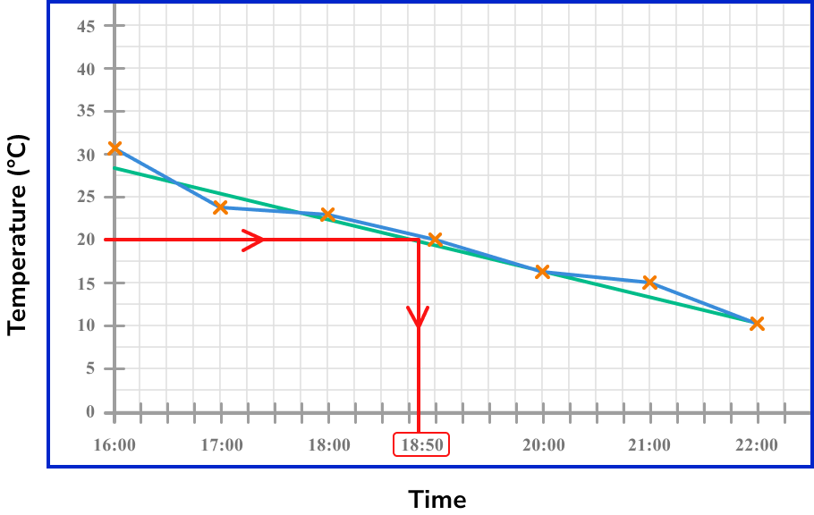 time series graphs drawing a line of best fit image 3