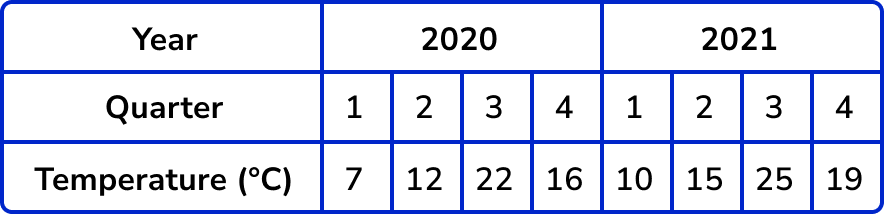 time series graphs example 1 image 1
