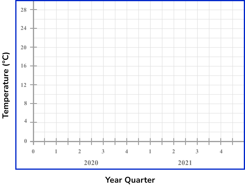 time series graphs example 1 step 2