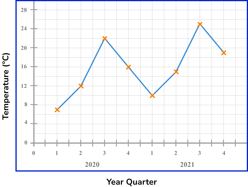 time series graphs example 1 step 3