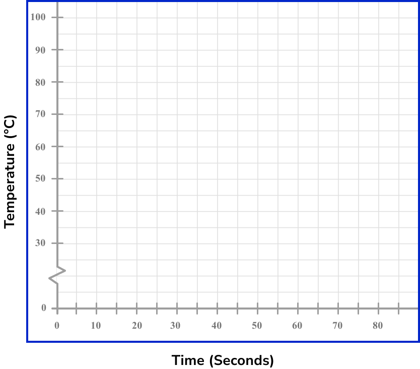 time series graphs example 3 step 2