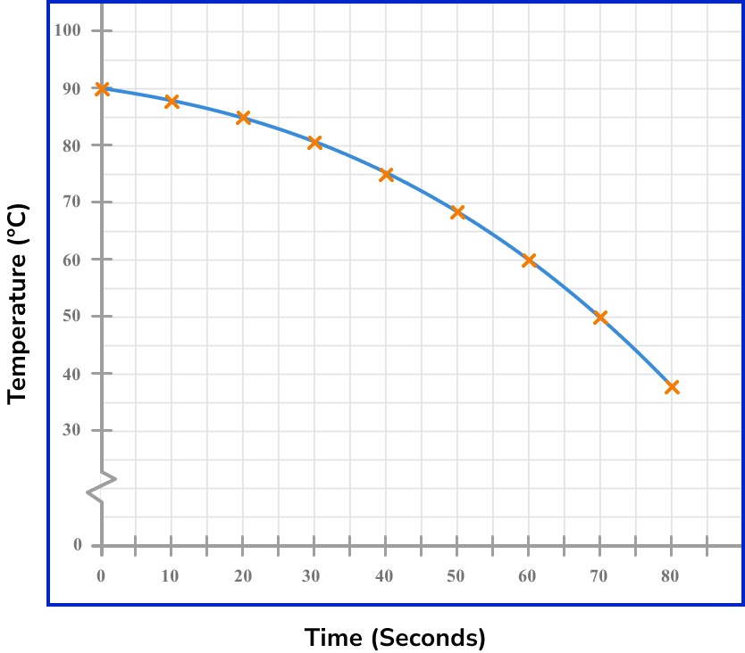 time series graphs example 3 step 3