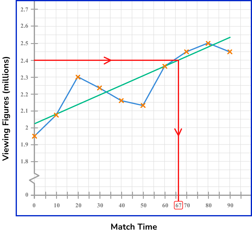 time series graphs example 5 step 2