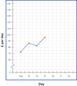time series graphs gcse question 1a image 1