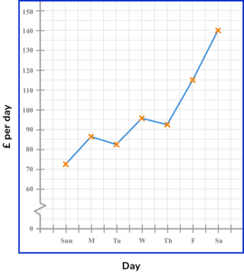 time series graphs gcse question 1a image 2