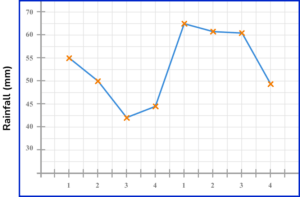 time series graphs gcse question 3 image 1