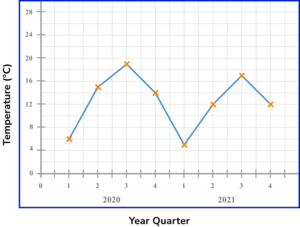 time series graphs practice question 1 answer image 1