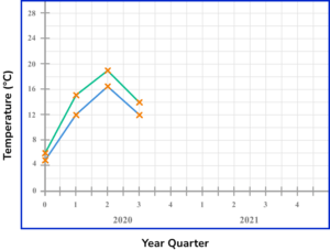 time series graphs practice question 1 answer image 2