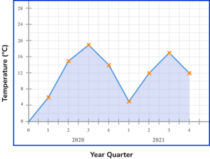 time series graphs practice question 1 answer image 3