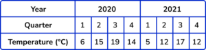 time series graphs practice question 1 image 1