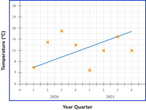 time series graphs practice question 1 image 2