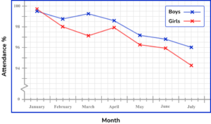 time series graphs practice question 2 answer image 1