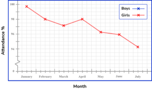 time series graphs practice question 2 image 1