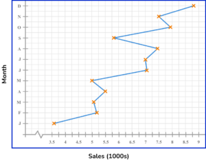 time series graphs practice question 3 answer image 2