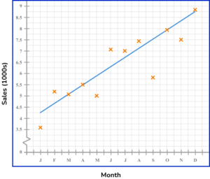 time series graphs practice question 3 answer image 3
