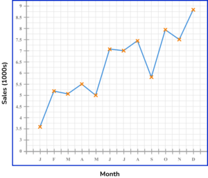 time series graphs practice question 3 image 2