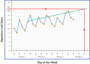 time series graphs practice question 5 explanation image 3