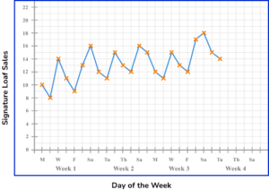 time series graphs practice question 5 image 1