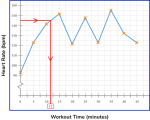 time series graphs practice question 6 explanation